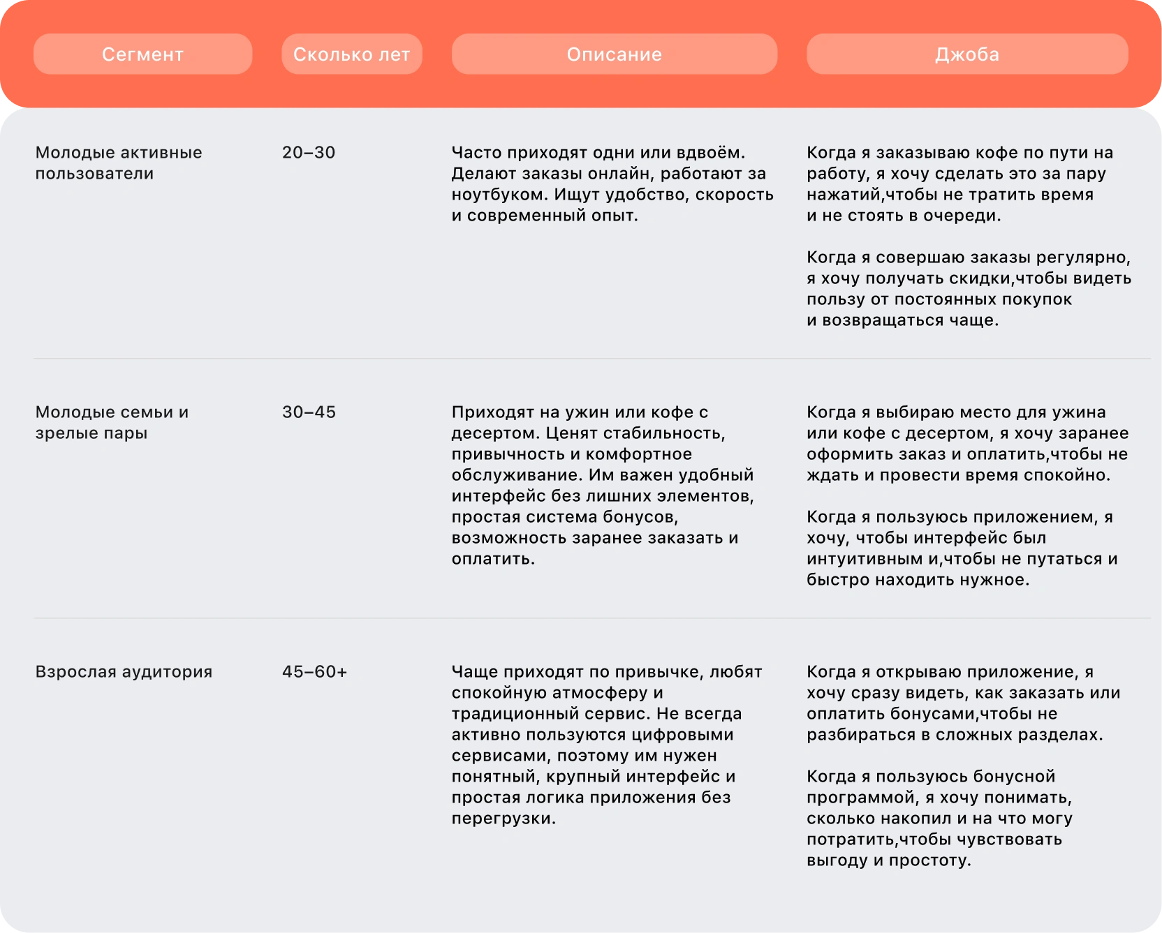 Сегменты аудитории и выводы исследования